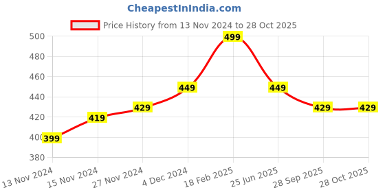 tatacliq.com Bewakoof Black Cotton Regular Fit Printed T-Shirt bewakoof Price History Graph from 13 Nov 2024 to 28 Oct 2025