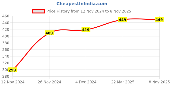 tatacliq.com Bewakoof Black Cotton Regular Fit Printed T-Shirt bewakoof Price History Graph from 12 Nov 2024 to 8 Nov 2025