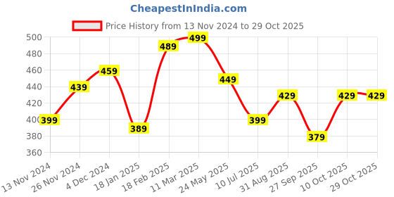 tatacliq.com Bewakoof Black Cotton Regular Fit Printed T-Shirt bewakoof Price History Graph from 13 Nov 2024 to 28 Oct 2025