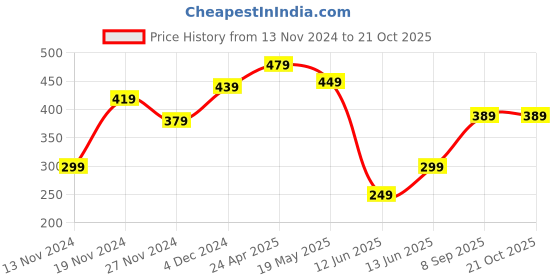 tatacliq.com Bewakoof Black Cotton Regular Fit Printed Vest bewakoof Price History Graph from 13 Nov 2024 to 21 Oct 2025