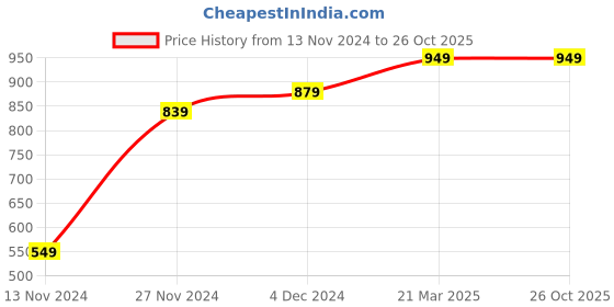 tatacliq.com Bewakoof Black Cotton Regular Fit Striped Shorts bewakoof Price History Graph from 13 Nov 2024 to 26 Oct 2025