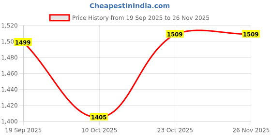 tatacliq.com Bewakoof Black Cotton Relaxed Fit Graphic Printed Oversized Shacket bewakoof Price History Graph from 19 Sep 2025 to 25 Nov 2025