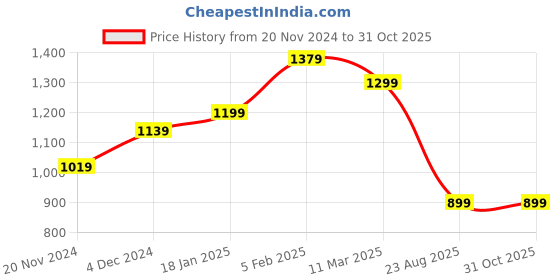 tatacliq.com Bewakoof Black Cotton Relaxed Fit Graphic T-Shirt bewakoof Price History Graph from 20 Nov 2024 to 31 Oct 2025