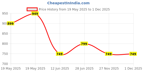 tatacliq.com Bewakoof Black Cotton Relaxed fit Graphic T-Shirt bewakoof Price History Graph from 19 May 2025 to 27 Nov 2025