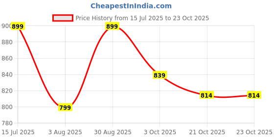 tatacliq.com Bewakoof Black Cotton Relaxed fit Graphic T-Shirt bewakoof Price History Graph from 15 Jul 2025 to 21 Oct 2025