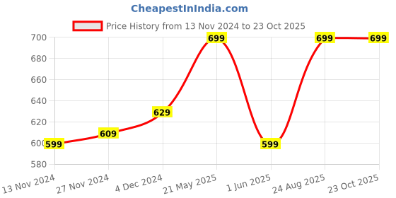 tatacliq.com Bewakoof Black Cotton Relaxed Fit Nightwear Pyjamas bewakoof Price History Graph from 13 Nov 2024 to 23 Oct 2025