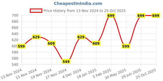 tatacliq.com Bewakoof Black Cotton Relaxed Fit Nightwear Pyjamas bewakoof Price History Graph from 13 Nov 2024 to 24 Oct 2025