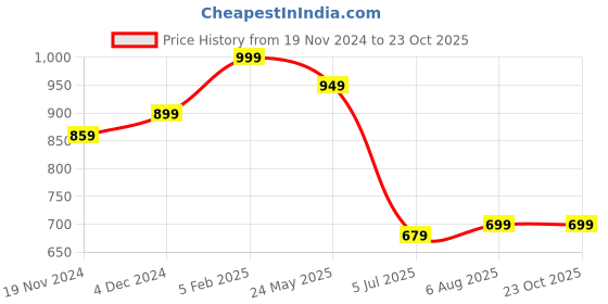 tatacliq.com Bewakoof Black Cotton Relaxed Fit Others T-Shirt bewakoof Price History Graph from 19 Nov 2024 to 22 Oct 2025