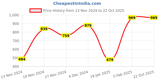 tatacliq.com Bewakoof Black Cotton Relaxed Fit Printed Nightwear Pyjamas bewakoof Price History Graph from 13 Nov 2024 to 22 Oct 2025