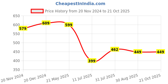 tatacliq.com Bewakoof Black Crew T-Shirt bewakoof Price History Graph from 20 Nov 2024 to 20 Oct 2025