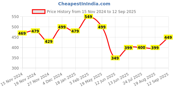 tatacliq.com Bewakoof Black Crew T-Shirt bewakoof Price History Graph from 15 Nov 2024 to 12 Sep 2025