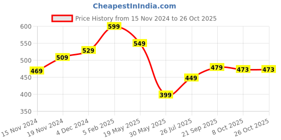 tatacliq.com Bewakoof Black Crew T-Shirt bewakoof Price History Graph from 15 Nov 2024 to 26 Oct 2025