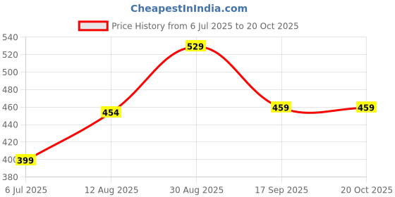 tatacliq.com Bewakoof Black Crew T-Shirt bewakoof Price History Graph from 6 Jul 2025 to 20 Oct 2025