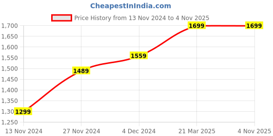 tatacliq.com Bewakoof Black Crop Top With Joggers bewakoof Price History Graph from 13 Nov 2024 to 4 Nov 2025
