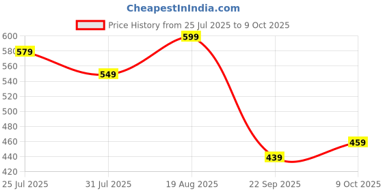 tatacliq.com Bewakoof Black Fearless Minion Graphic Printed Oversized T-shirt bewakoof Price History Graph from 25 Jul 2025 to 9 Oct 2025