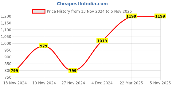 tatacliq.com Bewakoof Black Floral Oversized Sweater bewakoof Price History Graph from 13 Nov 2024 to 3 Nov 2025