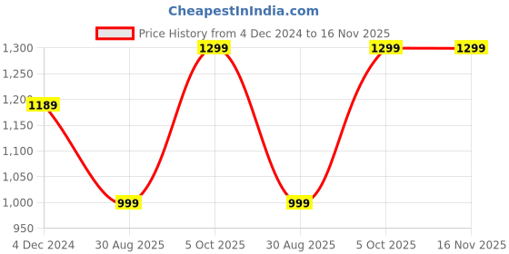 tatacliq.com Bewakoof Black Floral Oversized Sweater bewakoof Price History Graph from 4 Dec 2024 to 16 Nov 2025