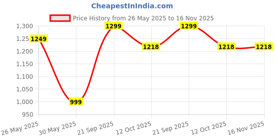 tatacliq.com Bewakoof Black Floral Oversized Sweater bewakoof Price History Graph from 26 May 2025 to 16 Nov 2025