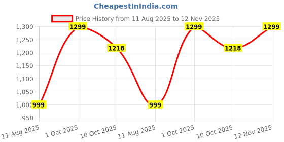 tatacliq.com Bewakoof Black Floral Oversized Sweater bewakoof Price History Graph from 11 Aug 2025 to 12 Nov 2025