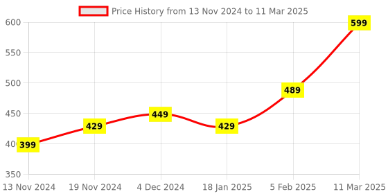 tatacliq.com Bewakoof Black Graphic Oversized T-Shirt bewakoof Price History Graph from 13 Nov 2024 to 11 Mar 2025