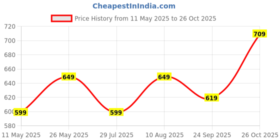 tatacliq.com Bewakoof Black Graphic Oversized T-Shirt bewakoof Price History Graph from 11 May 2025 to 26 Oct 2025