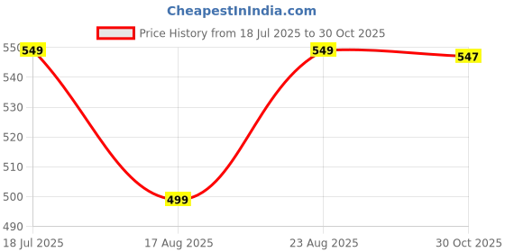 tatacliq.com Bewakoof Black Graphic Oversized T-Shirt bewakoof Price History Graph from 18 Jul 2025 to 30 Oct 2025