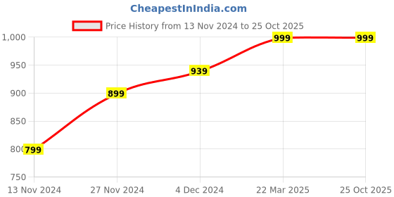 tatacliq.com Bewakoof Black Graphic Print Crop Sweatshirt bewakoof Price History Graph from 13 Nov 2024 to 24 Oct 2025