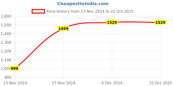 tatacliq.com Bewakoof Black Graphic Print Hoodie bewakoof Price History Graph from 13 Nov 2024 to 21 Oct 2025