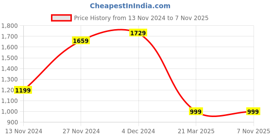 tatacliq.com Bewakoof Black Graphic Print Hoodie bewakoof Price History Graph from 13 Nov 2024 to 7 Nov 2025