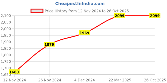 tatacliq.com Bewakoof Black Graphic Print Oversized Hooded Sweatshirt bewakoof Price History Graph from 12 Nov 2024 to 26 Oct 2025