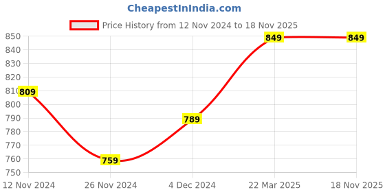 tatacliq.com Bewakoof Black Graphic Print Oversized Sweatshirt bewakoof Price History Graph from 12 Nov 2024 to 18 Nov 2025