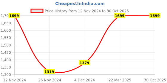 tatacliq.com Bewakoof Black Graphic Print Oversized Sweatshirt bewakoof Price History Graph from 12 Nov 2024 to 30 Oct 2025