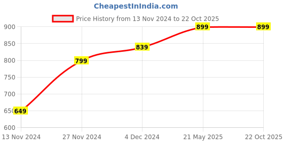 tatacliq.com Bewakoof Black Graphic Print Oversized T-Shirt bewakoof Price History Graph from 13 Nov 2024 to 21 Oct 2025