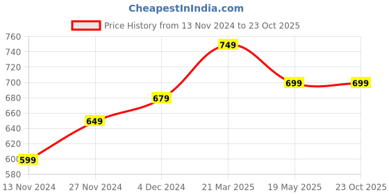 tatacliq.com Bewakoof Black Graphic Print Oversized T-Shirt bewakoof Price History Graph from 13 Nov 2024 to 23 Oct 2025