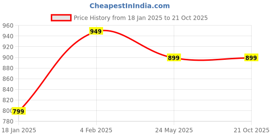 tatacliq.com Bewakoof Black Graphic Print Oversized T-Shirt bewakoof Price History Graph from 18 Jan 2025 to 21 Oct 2025
