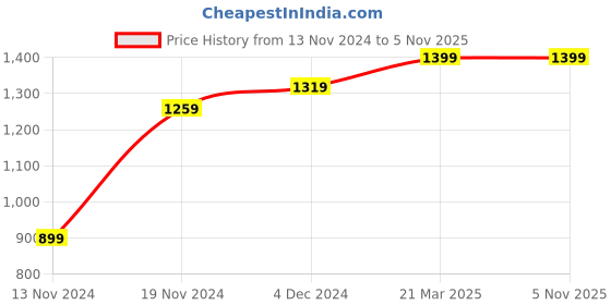 tatacliq.com Bewakoof Black Graphic Print Sweatshirt bewakoof Price History Graph from 13 Nov 2024 to 5 Nov 2025