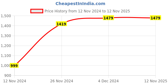 tatacliq.com Bewakoof Black Graphic Print Sweatshirt bewakoof Price History Graph from 12 Nov 2024 to 12 Nov 2025