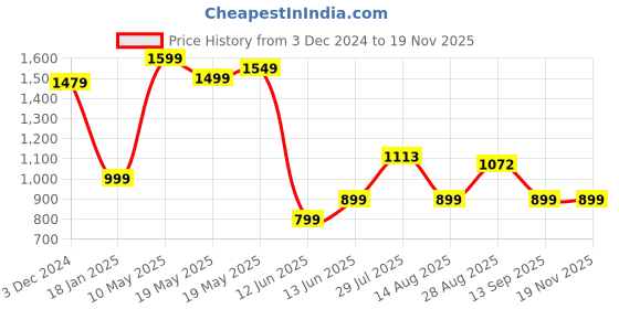 tatacliq.com Bewakoof Black Graphic Print Sweatshirt bewakoof Price History Graph from 3 Dec 2024 to 17 Nov 2025