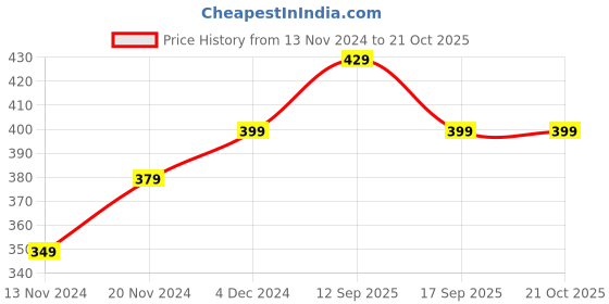 tatacliq.com Bewakoof Black Graphic Print T-Shirt bewakoof Price History Graph from 13 Nov 2024 to 21 Oct 2025
