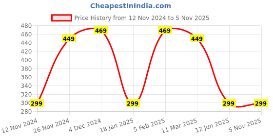 tatacliq.com Bewakoof Black Graphic Print T-Shirt bewakoof Price History Graph from 12 Nov 2024 to 3 Nov 2025