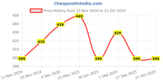tatacliq.com Bewakoof Black Graphic Print T-Shirt bewakoof Price History Graph from 13 Nov 2024 to 21 Oct 2025