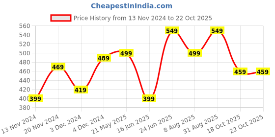 tatacliq.com Bewakoof Black Graphic Print T-Shirt bewakoof Price History Graph from 13 Nov 2024 to 18 Oct 2025