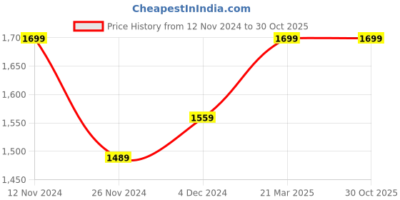 tatacliq.com Bewakoof Black Graphic Print Zipper Hoodie bewakoof Price History Graph from 12 Nov 2024 to 29 Oct 2025
