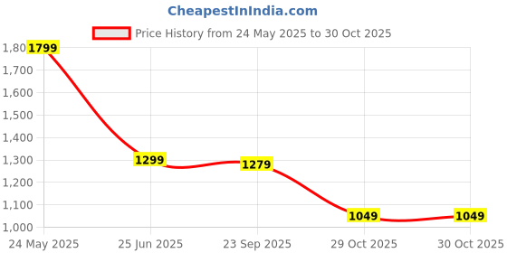 tatacliq.com Bewakoof Black Graphic Relaxed Fit Hoodie bewakoof Price History Graph from 24 May 2025 to 29 Oct 2025