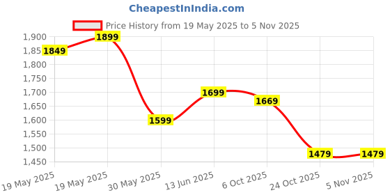 tatacliq.com Bewakoof Black Graphic Relaxed Fit Hoodie bewakoof Price History Graph from 19 May 2025 to 2 Nov 2025