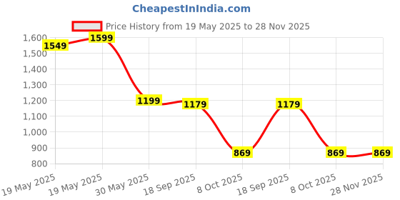 tatacliq.com Bewakoof Black Graphic Relaxed Fit Sweatshirt bewakoof Price History Graph from 19 May 2025 to 28 Nov 2025
