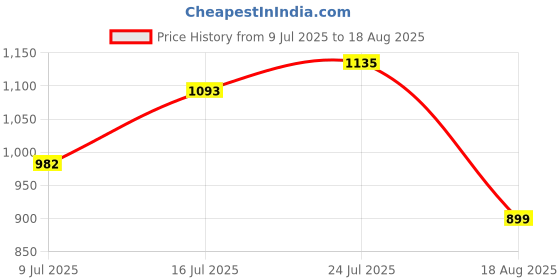 tatacliq.com Bewakoof Black Graphic Relaxed Fit Sweatshirt bewakoof Price History Graph from 9 Jul 2025 to 18 Aug 2025