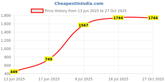 tatacliq.com Bewakoof Black Hoodie Dress bewakoof Price History Graph from 13 Jun 2025 to 27 Oct 2025