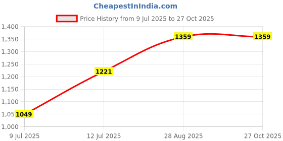 tatacliq.com Bewakoof Black Loose Fit Graphic Print Hooded Sweatshirt bewakoof Price History Graph from 9 Jul 2025 to 27 Oct 2025