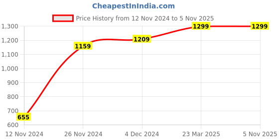 tatacliq.com Bewakoof Black Loose Fit Graphic Print Joggers bewakoof Price History Graph from 12 Nov 2024 to 4 Nov 2025